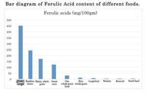 Graph of ferulic acid