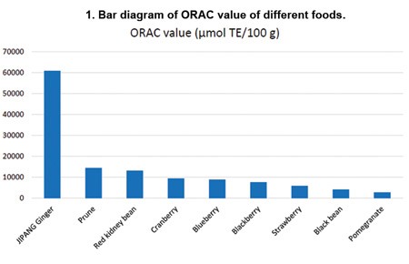 ORAC value