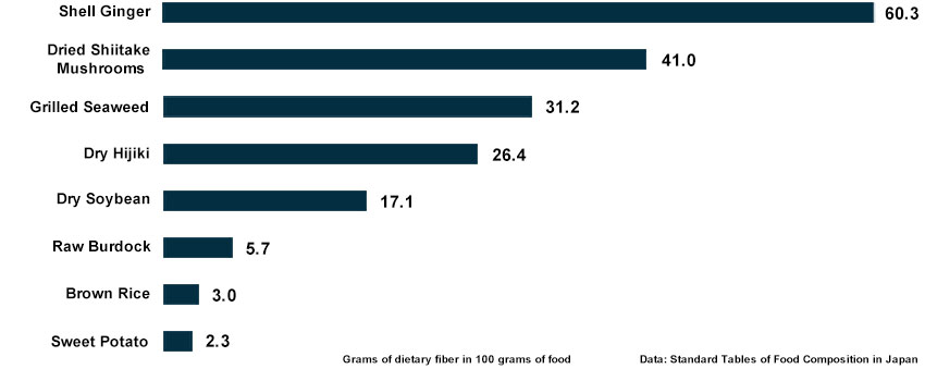 shell ginger dietary fiber data