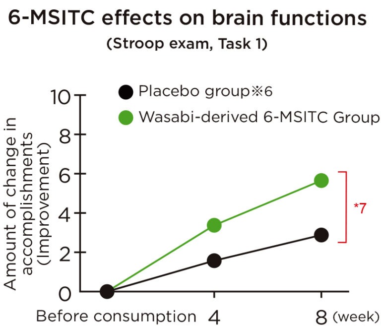 JIPANG Ginger Wasabi Supplement Healthy functioning of brain.
