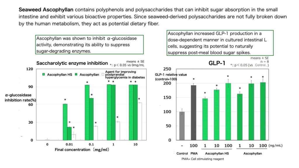 GLP-1 Ascophyllan