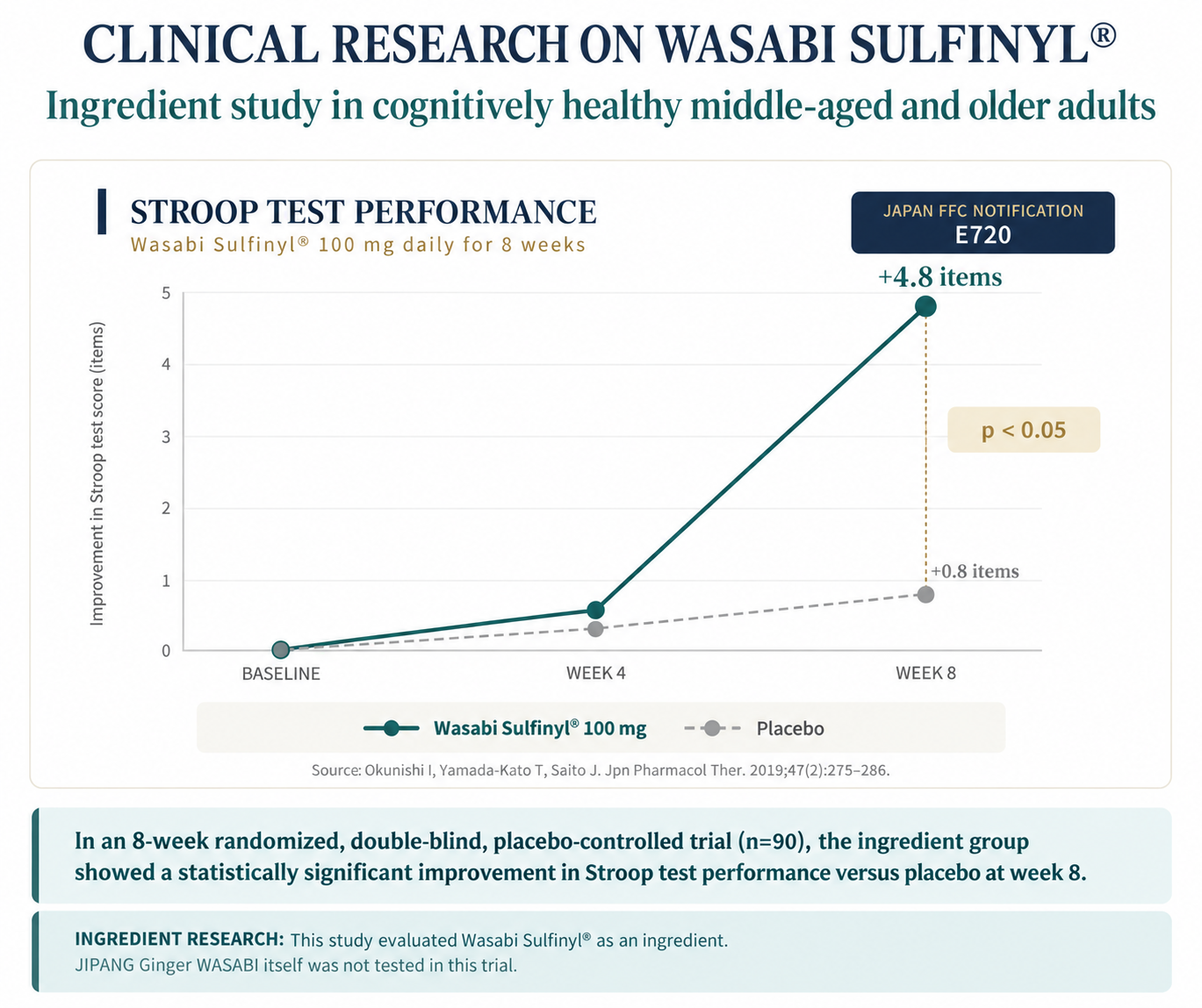 JIPANG Ginger WASABI - 60 Vegetable Capsules 6 Clinical research on Wasabi Sulfinyl ingredient