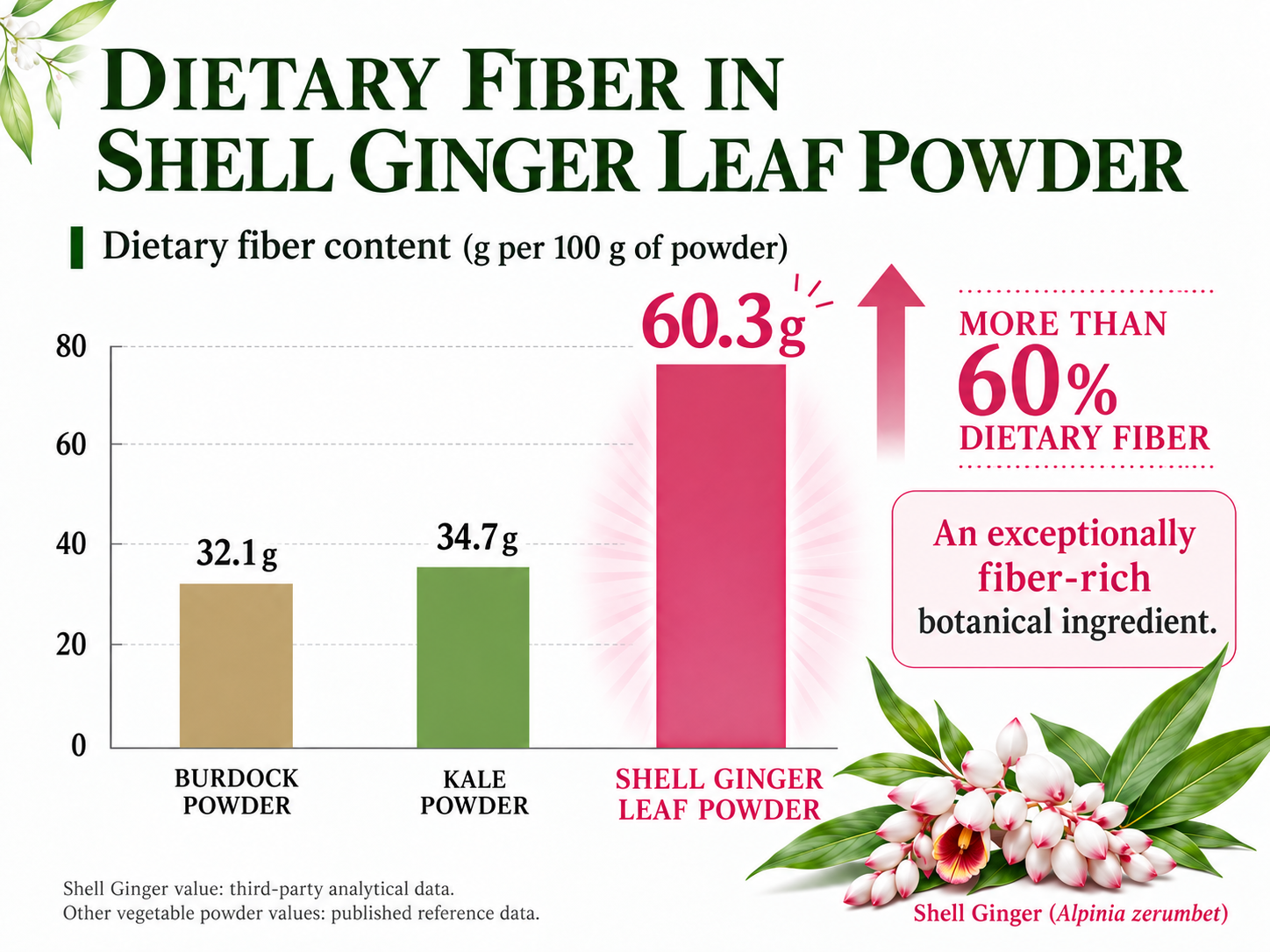 Dietary fiber comparison showing Shell Ginger leaf powder at 60.3 grams per 100 grams