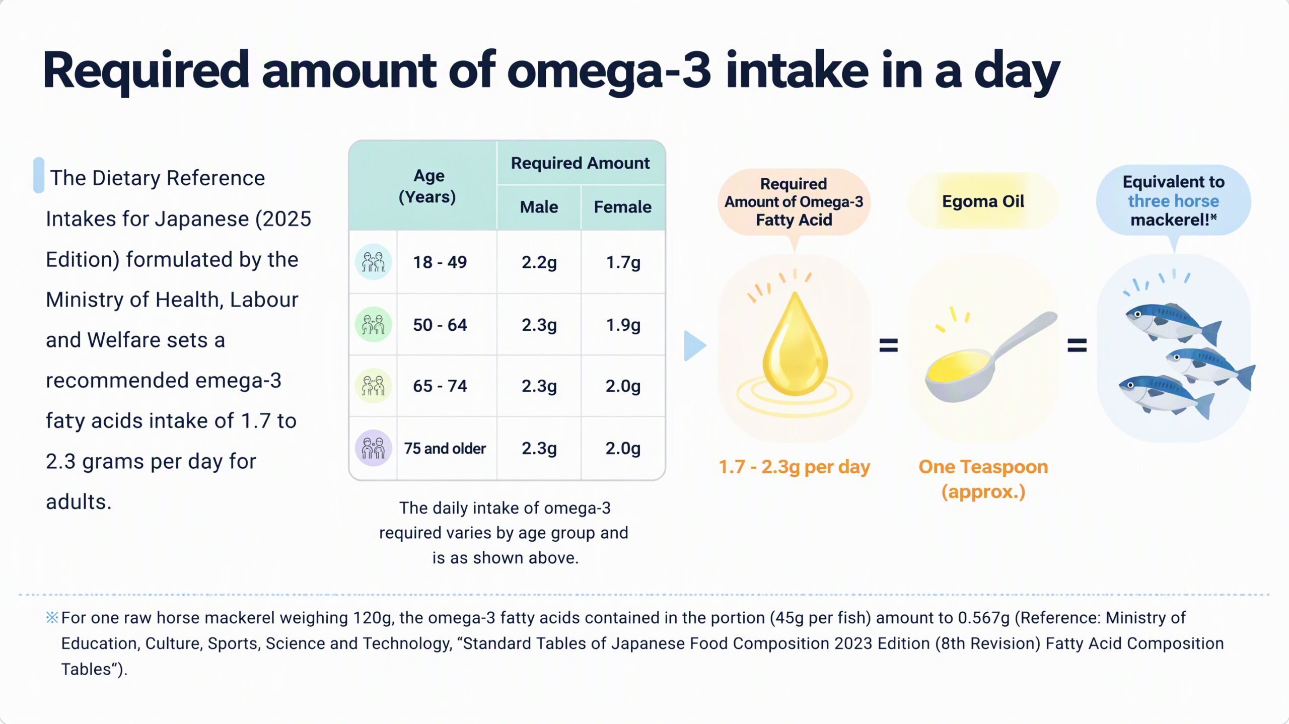 Egoma Oil (Perilla Seed Oil) 3 Daily serving guide for EGOMA OIL and plant-based omega-3 ALA